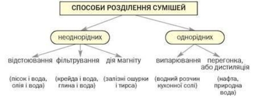 СРОЧНО ДАМ 30 БАЛЛОВ що називають чистими речовинами, сумішами, види сумішей  (однорідні, - Школьные Знания.com